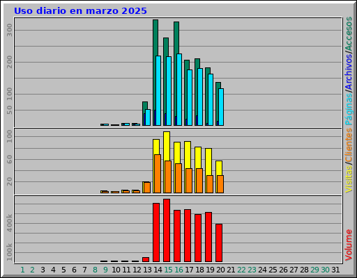 Uso diario en marzo 2025 Uso diario en marzo 2025