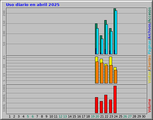 Uso diario en abril 2025