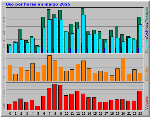 Uso por horas en marzo 2025 Uso por horas en marzo 2025