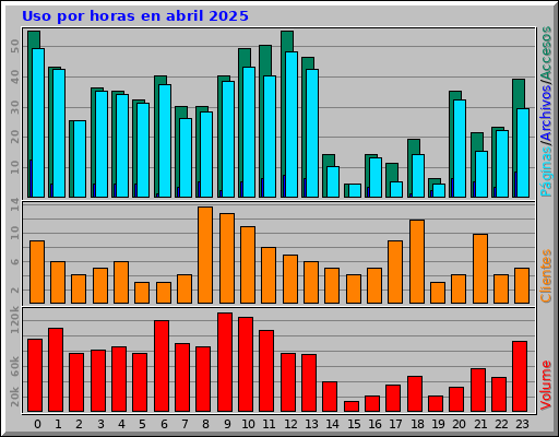 Uso por horas en abril 2025