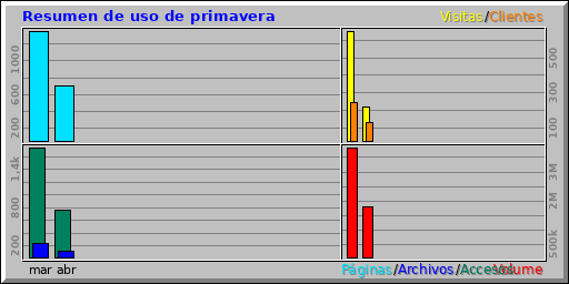 Resumen de uso de primavera